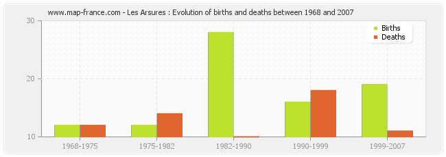 Les Arsures : Evolution of births and deaths between 1968 and 2007